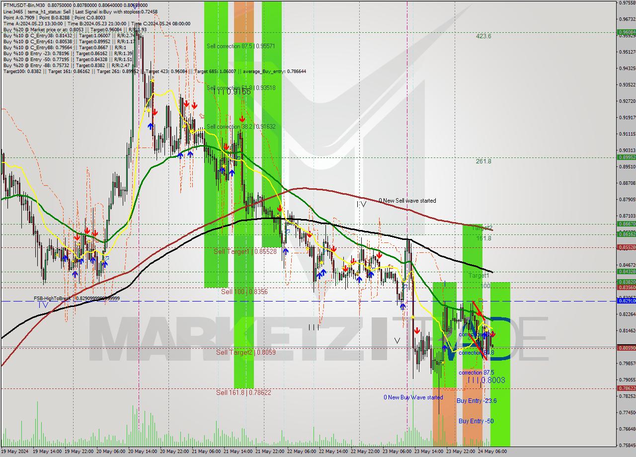 FTMUSDT-Bin M30 Signal