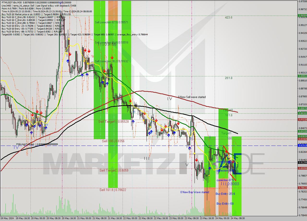 FTMUSDT-Bin M30 Signal