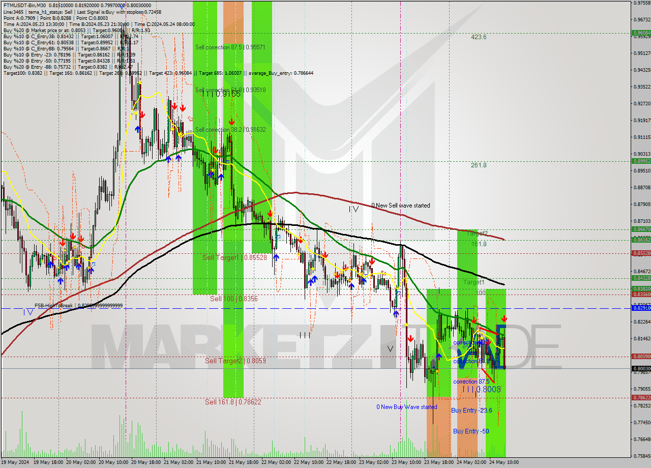 FTMUSDT-Bin M30 Signal