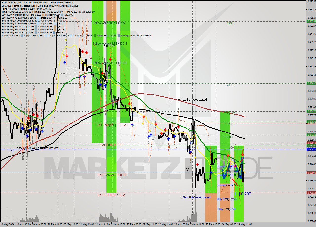 FTMUSDT-Bin M30 Signal