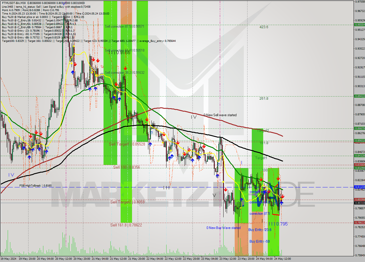 FTMUSDT-Bin M30 Signal