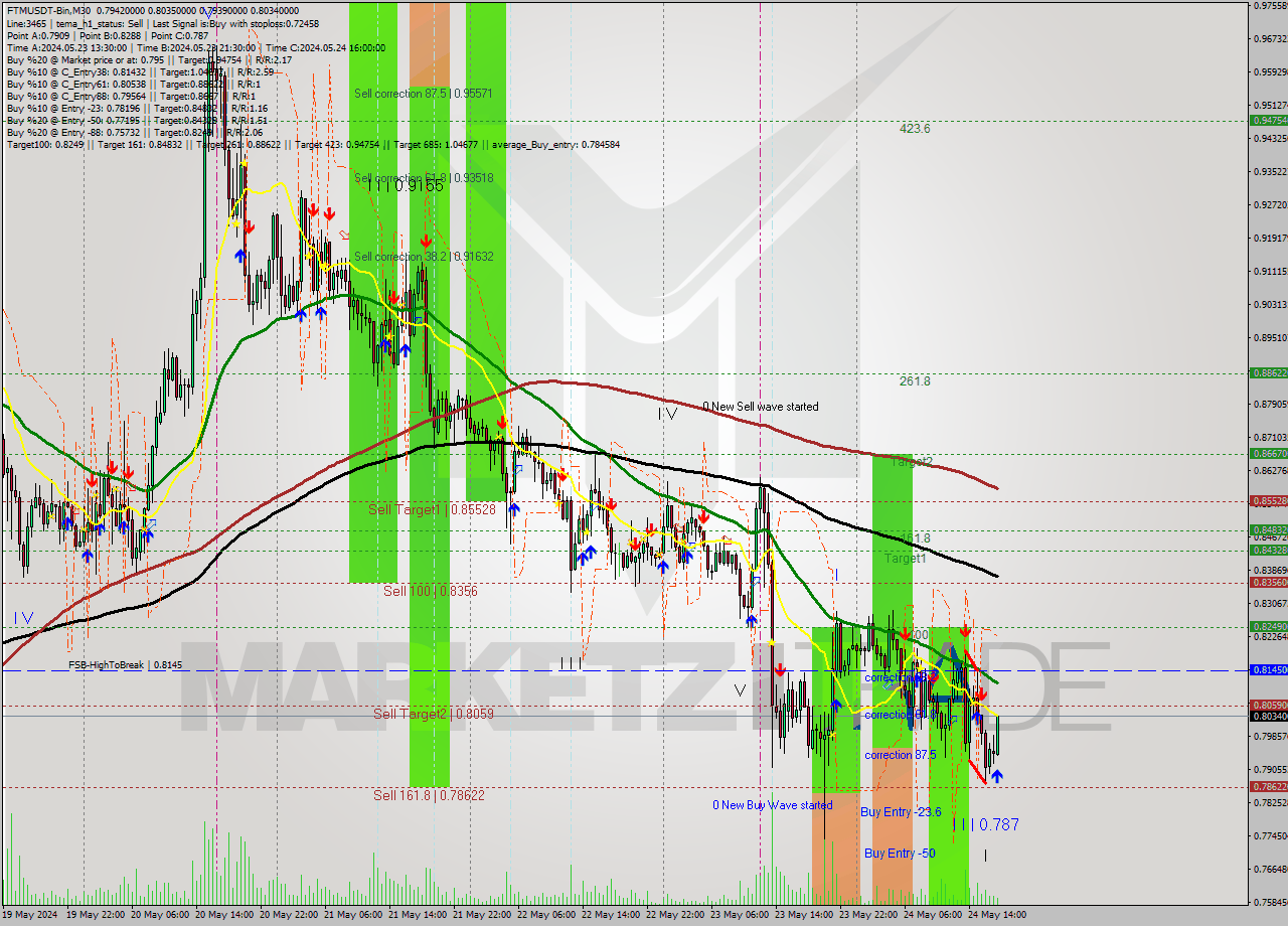 FTMUSDT-Bin M30 Signal