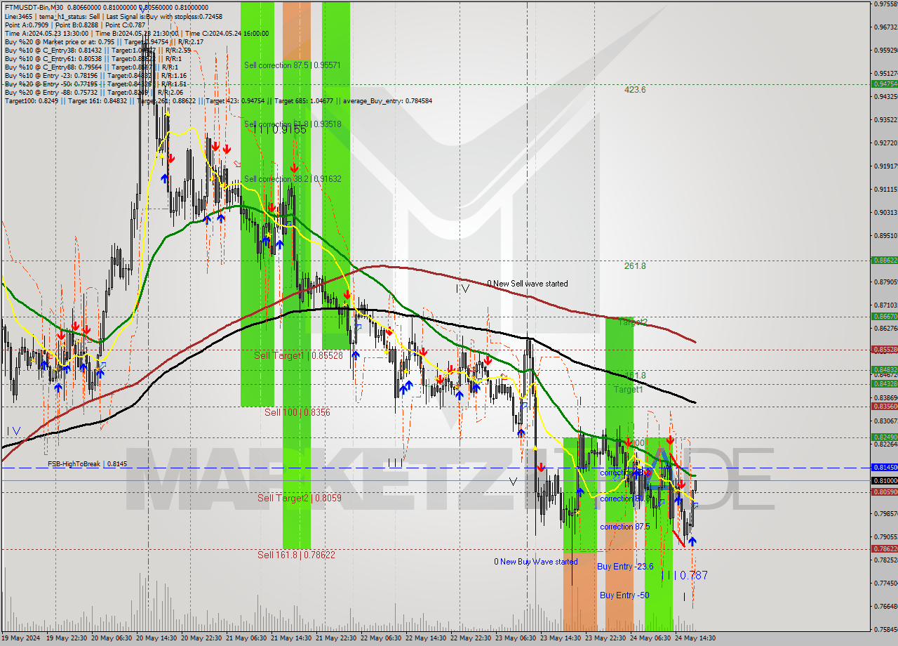 FTMUSDT-Bin M30 Signal