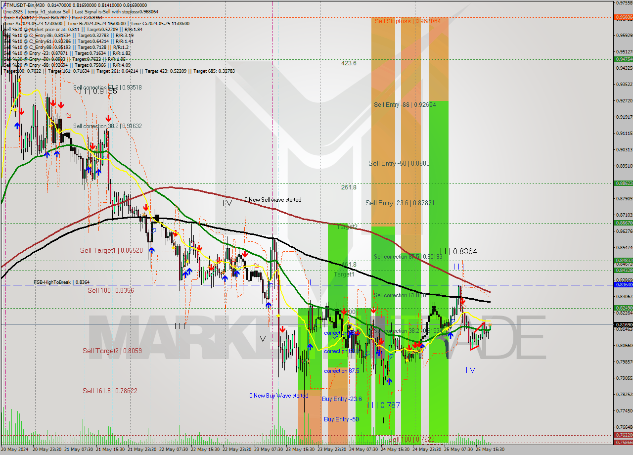 FTMUSDT-Bin M30 Signal