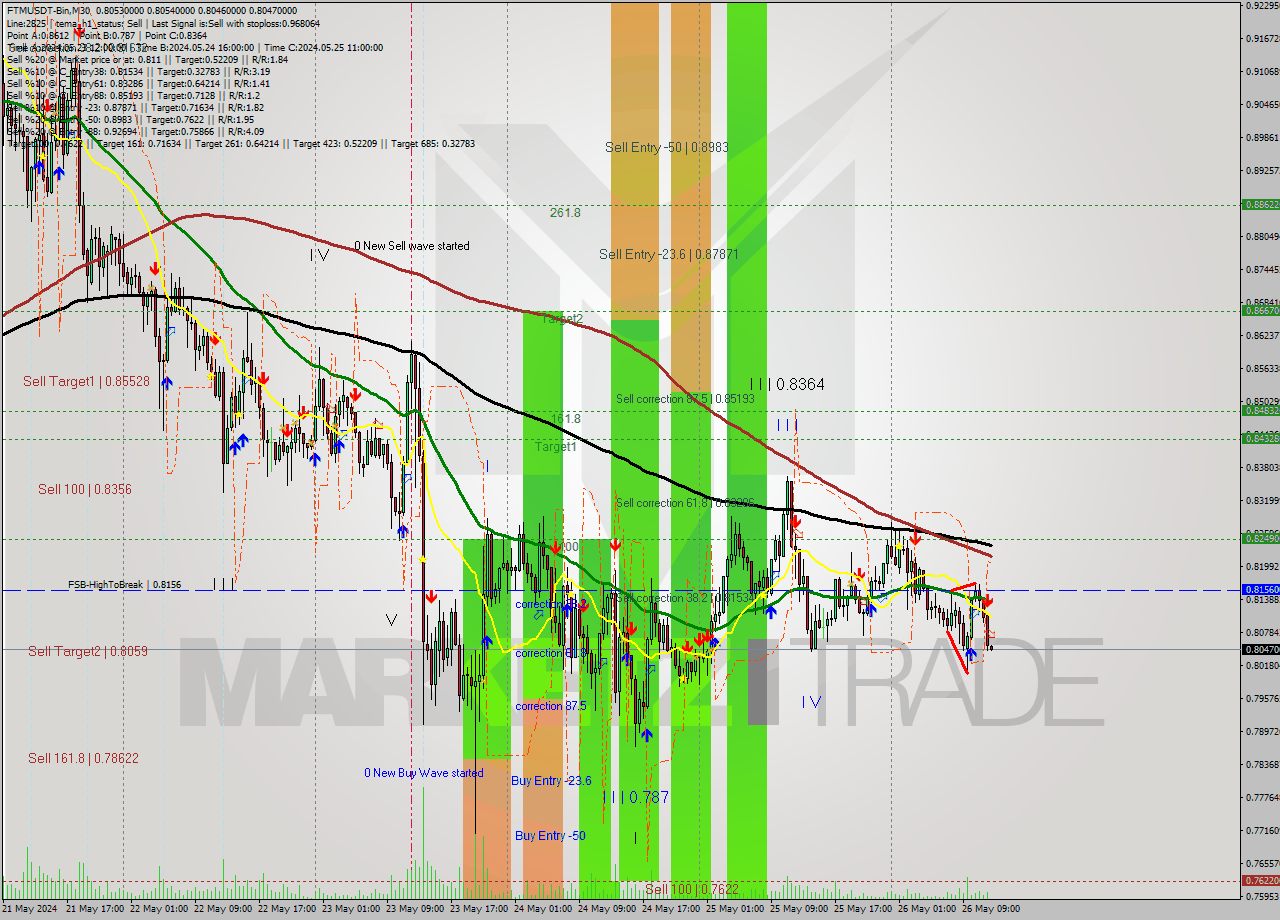 FTMUSDT-Bin M30 Signal