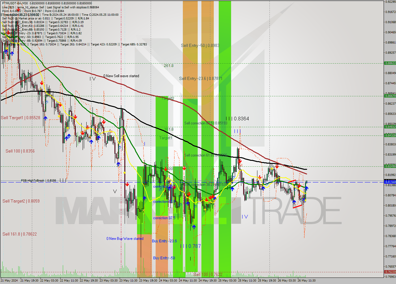 FTMUSDT-Bin M30 Signal