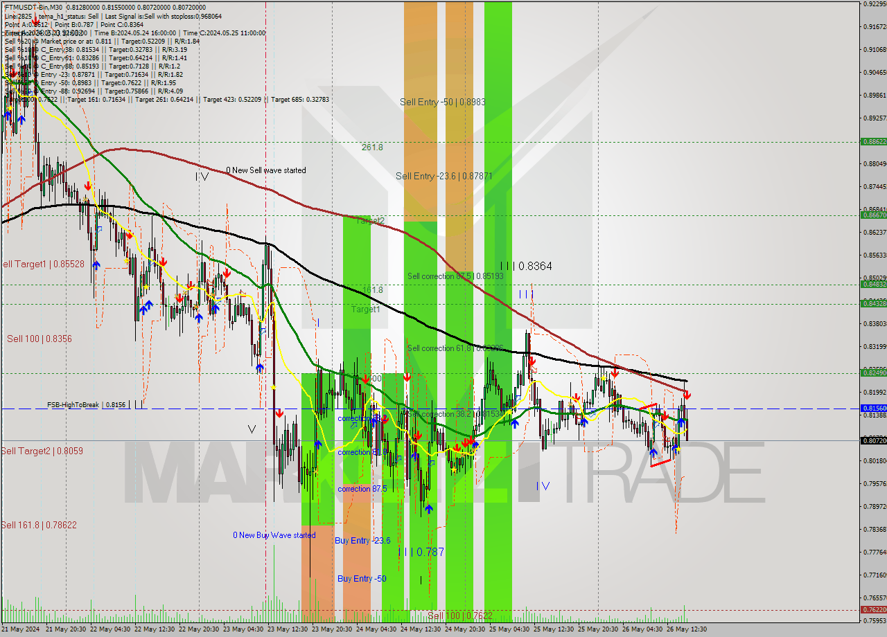 FTMUSDT-Bin M30 Signal