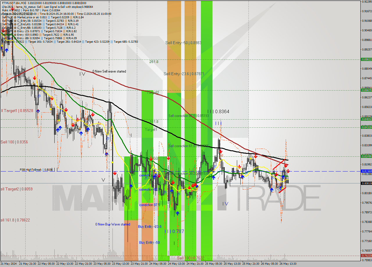 FTMUSDT-Bin M30 Signal