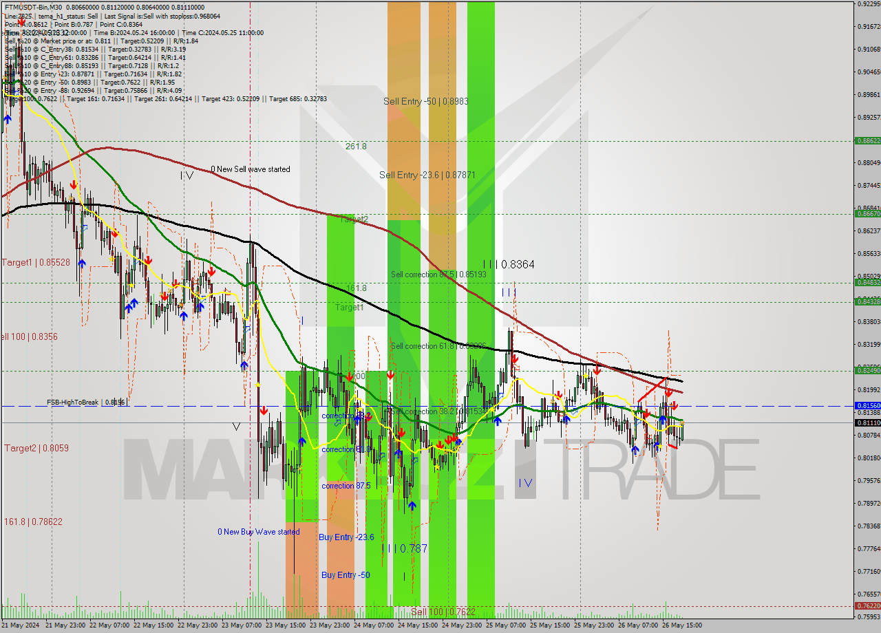 FTMUSDT-Bin M30 Signal