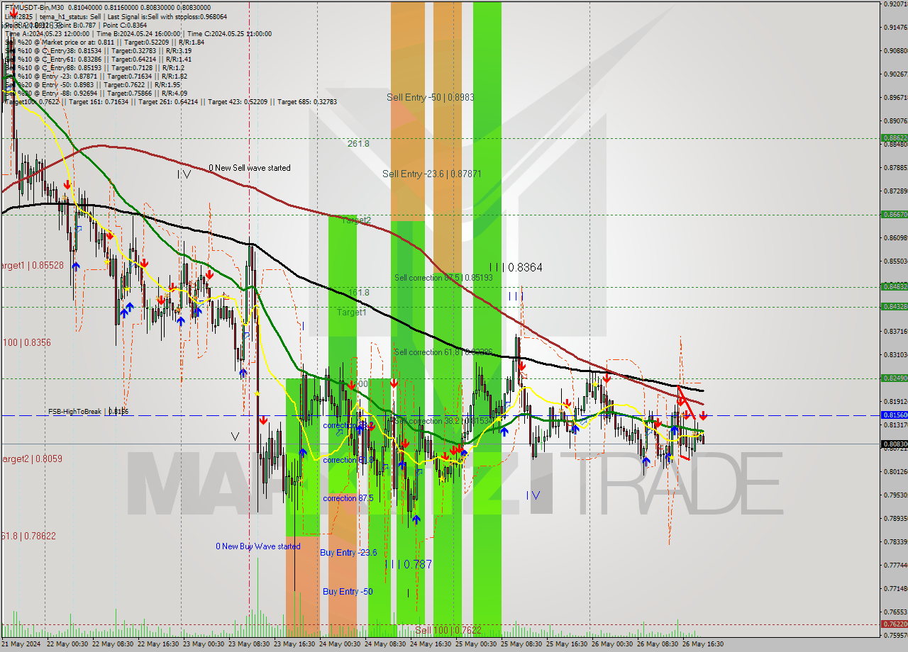 FTMUSDT-Bin M30 Signal