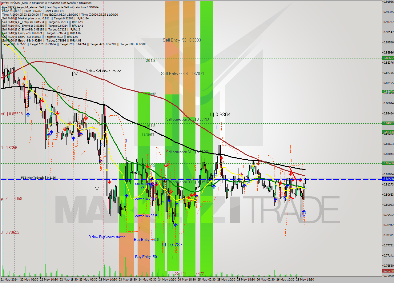 FTMUSDT-Bin M30 Signal