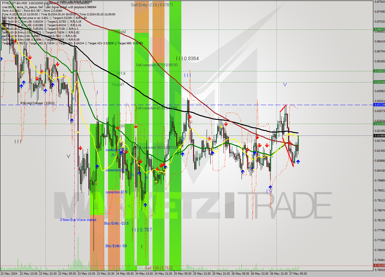 FTMUSDT-Bin M30 Signal