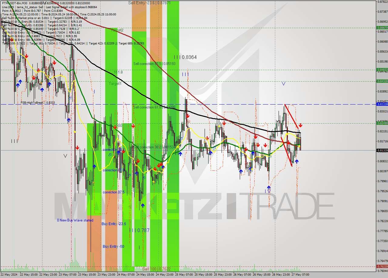FTMUSDT-Bin M30 Signal