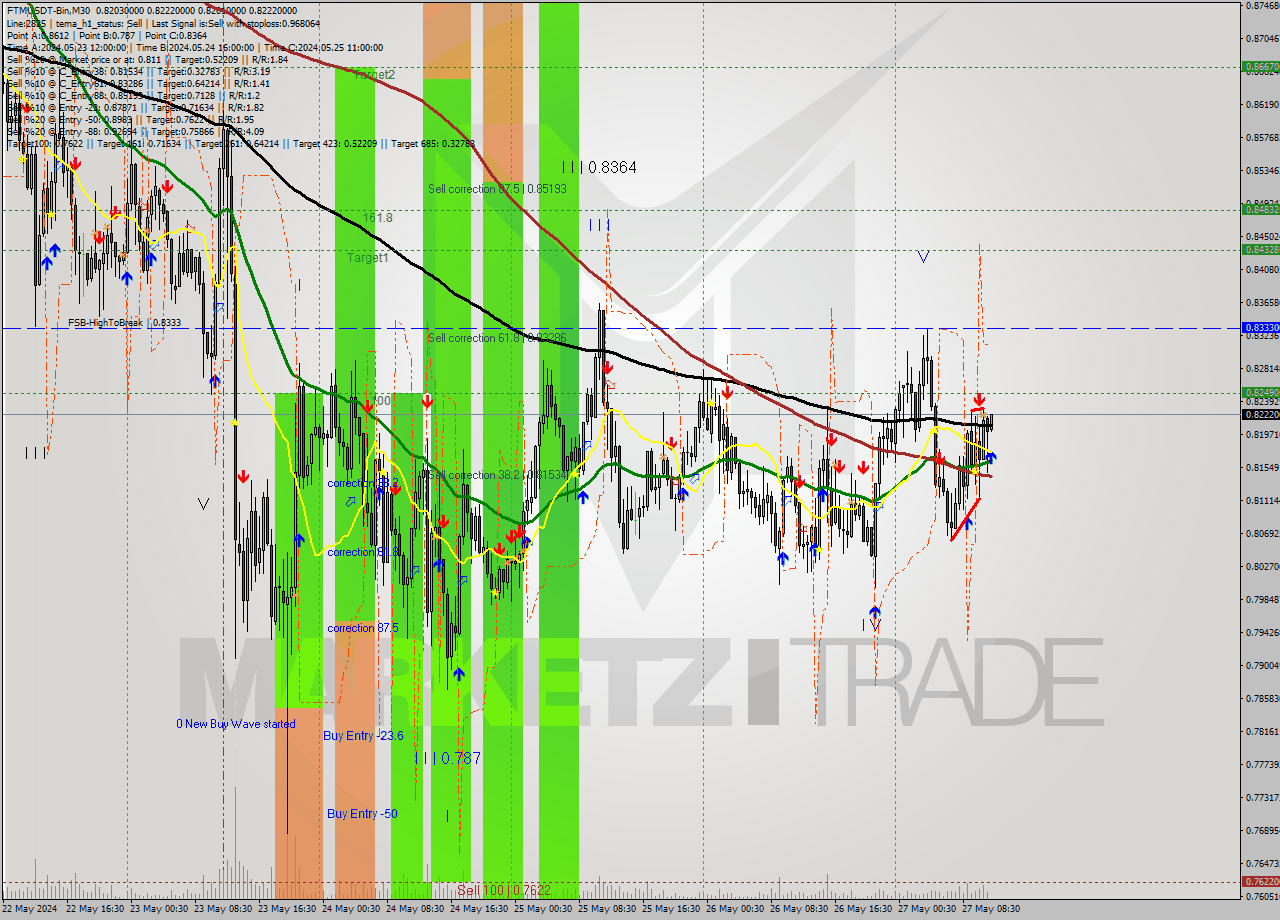 FTMUSDT-Bin M30 Signal