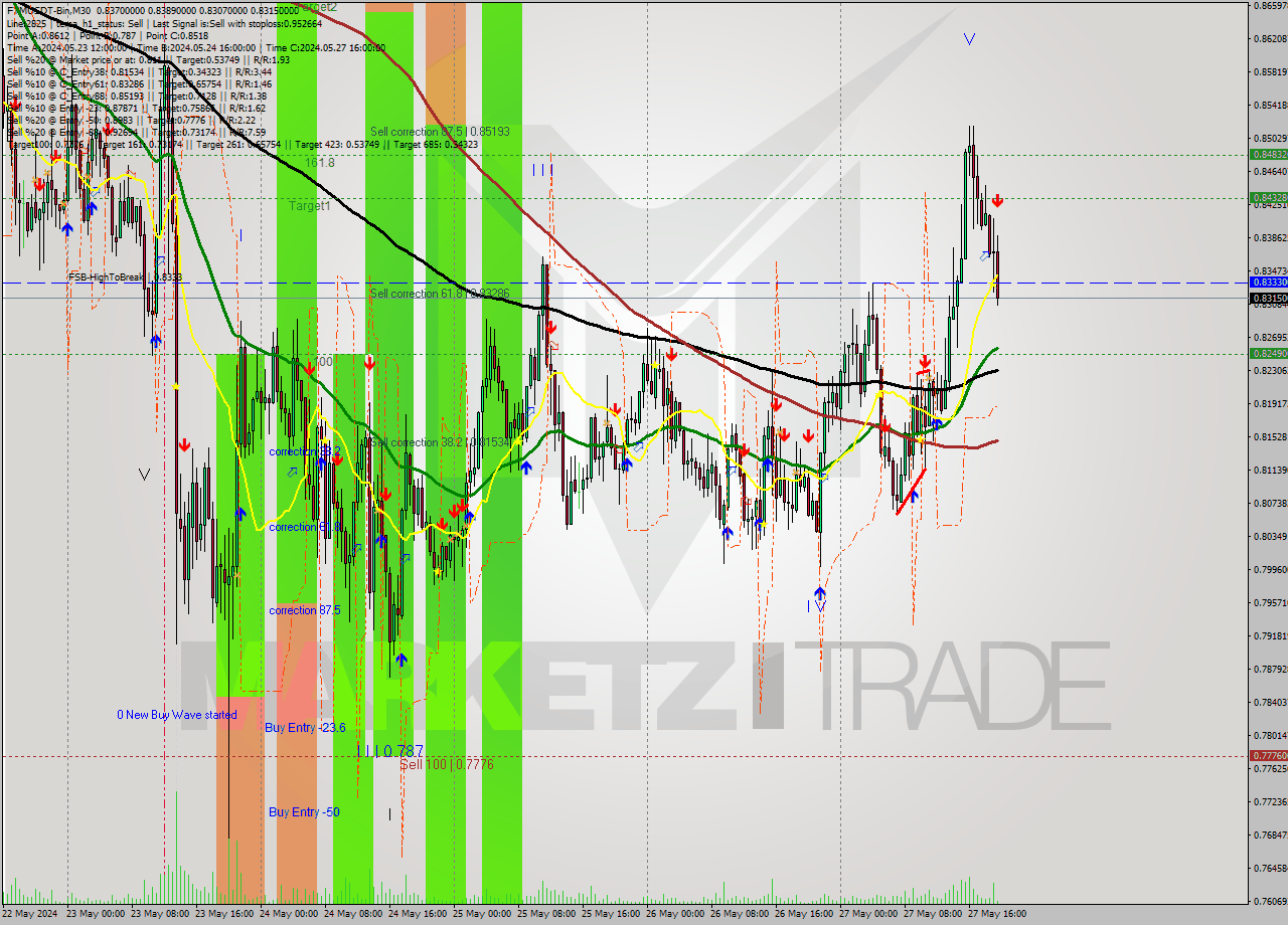 FTMUSDT-Bin M30 Signal
