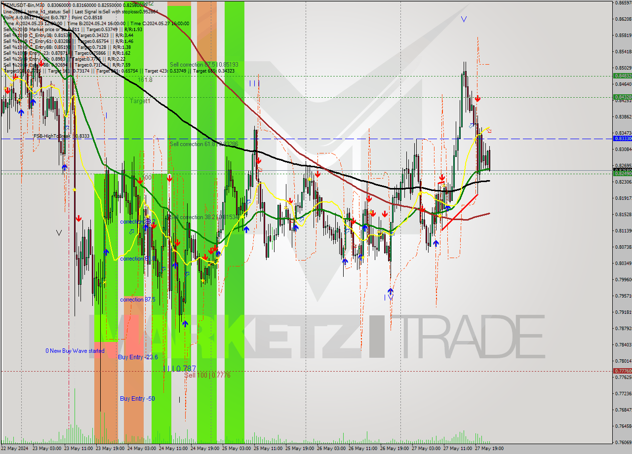 FTMUSDT-Bin M30 Signal
