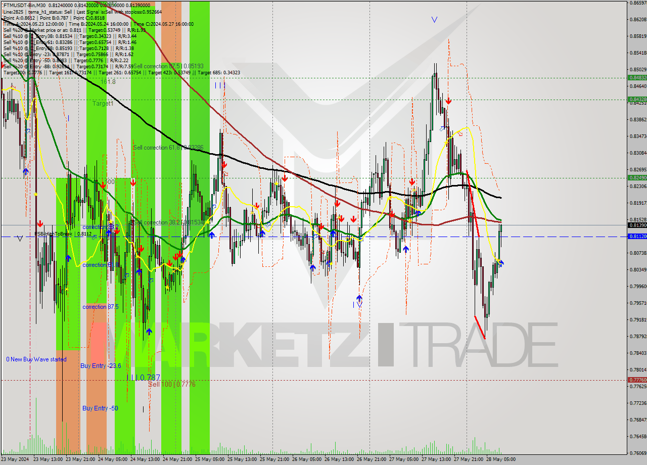FTMUSDT-Bin M30 Signal