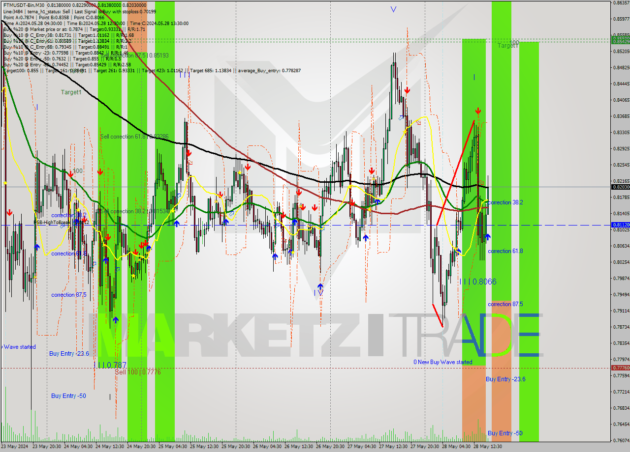 FTMUSDT-Bin M30 Signal
