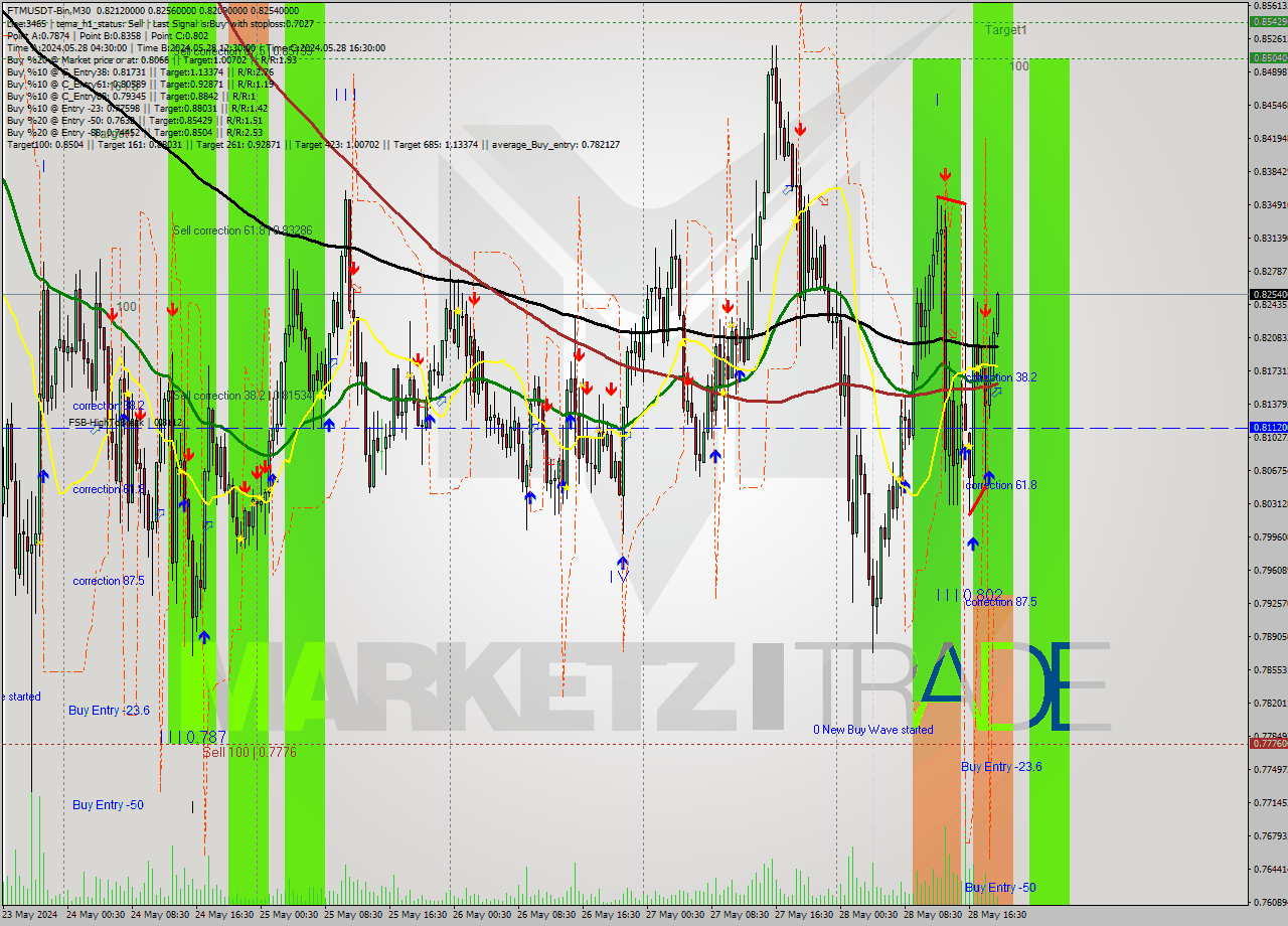 FTMUSDT-Bin M30 Signal