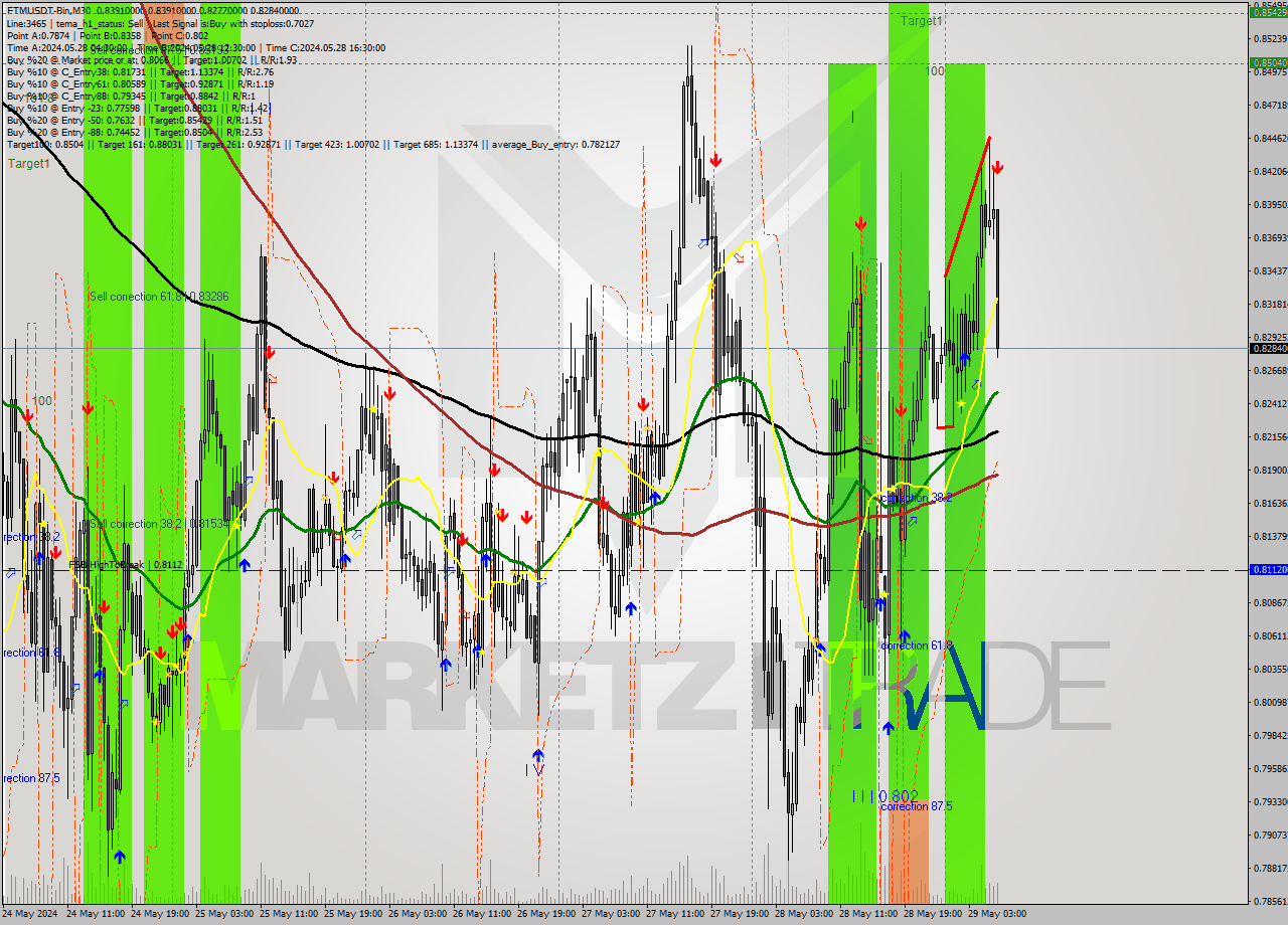 FTMUSDT-Bin M30 Signal