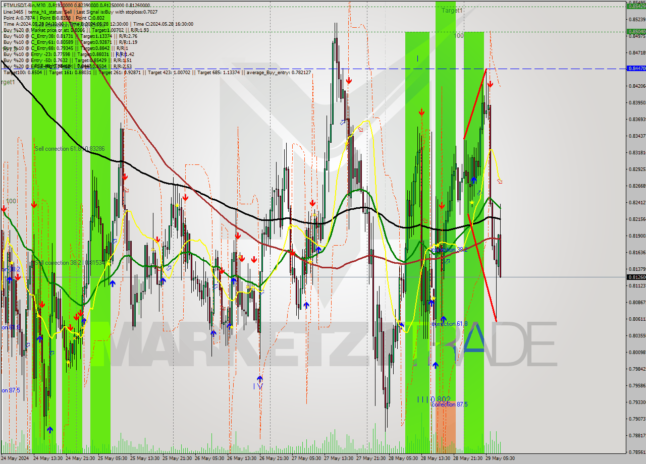 FTMUSDT-Bin M30 Signal
