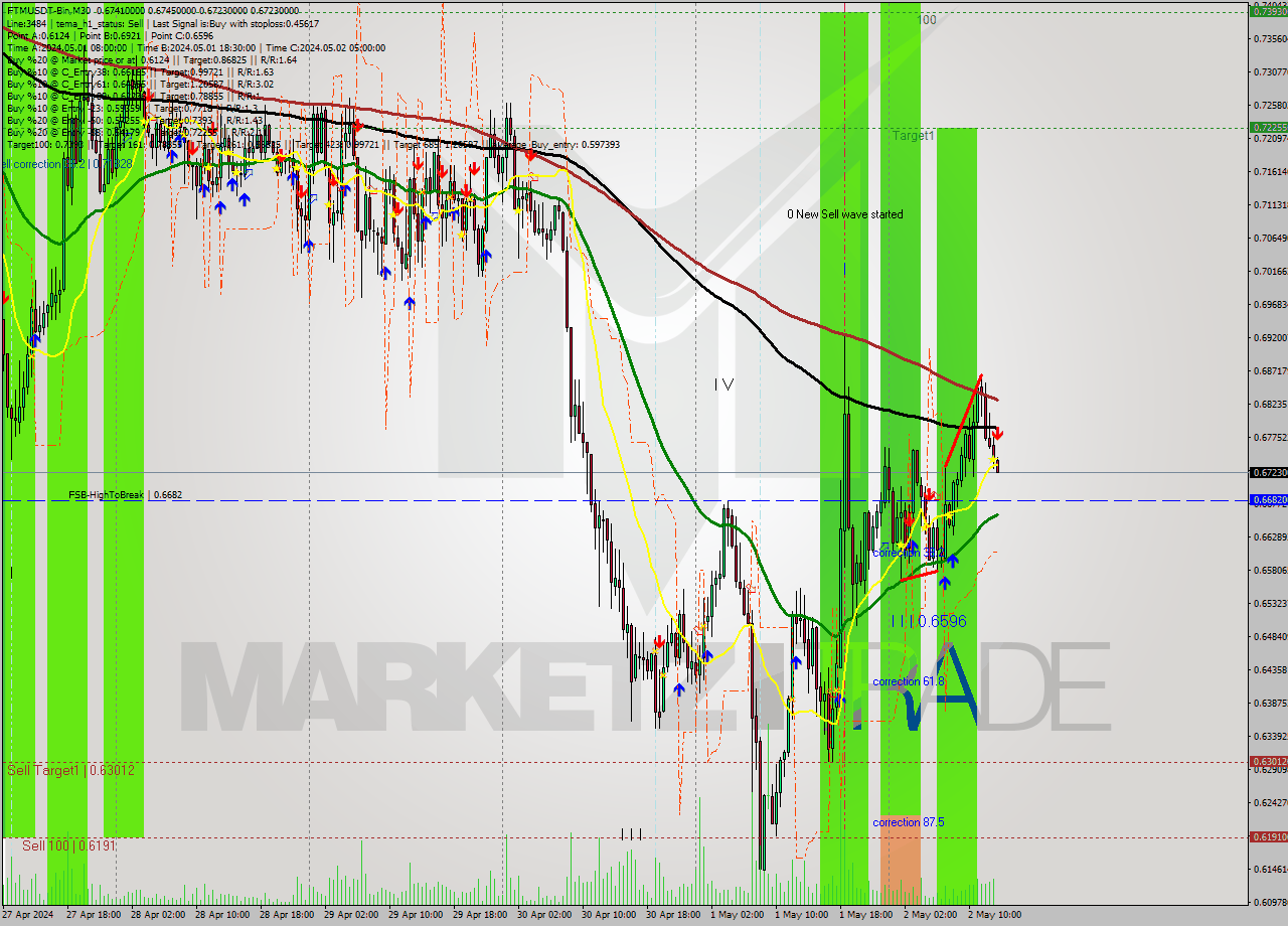 FTMUSDT-Bin M30 Signal