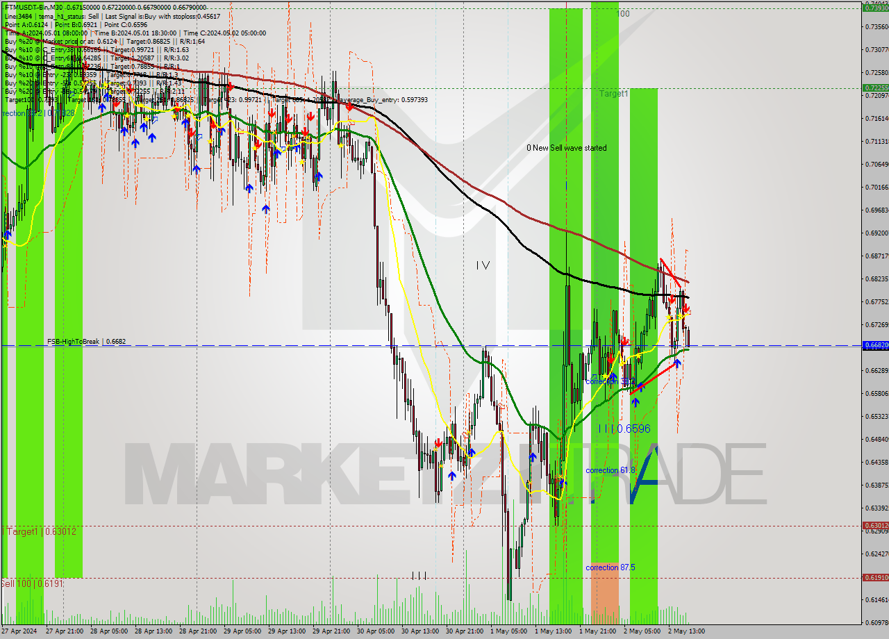 FTMUSDT-Bin M30 Signal
