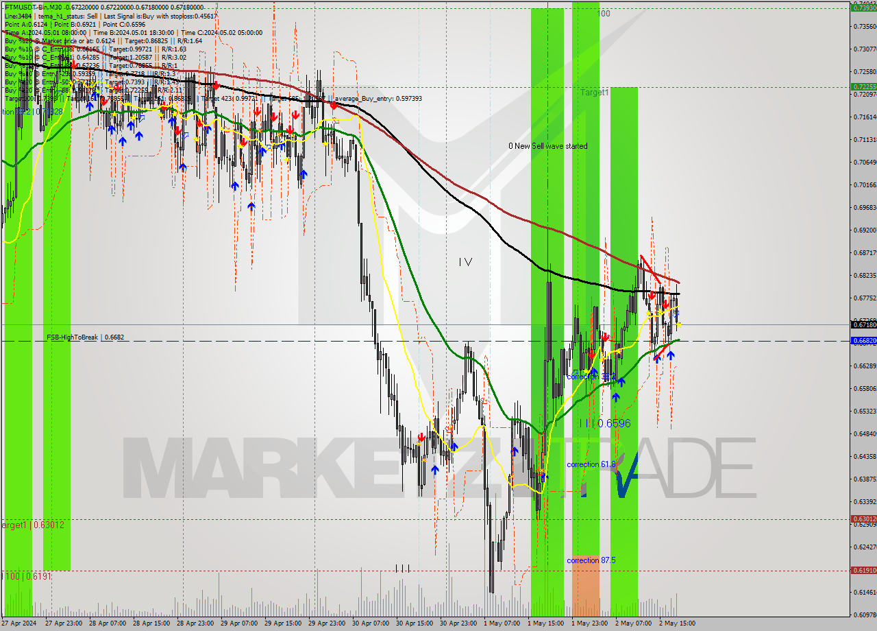 FTMUSDT-Bin M30 Signal