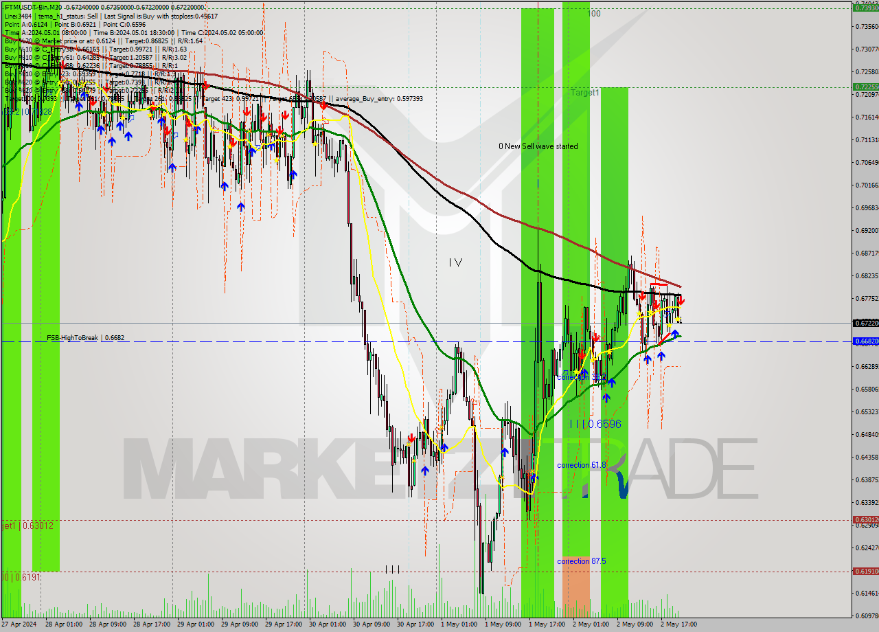 FTMUSDT-Bin M30 Signal