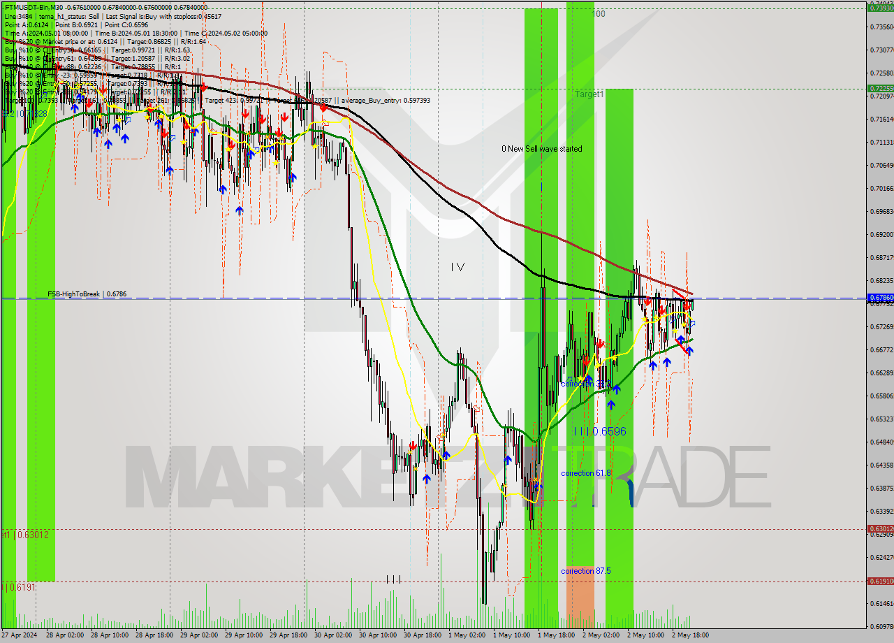 FTMUSDT-Bin M30 Signal