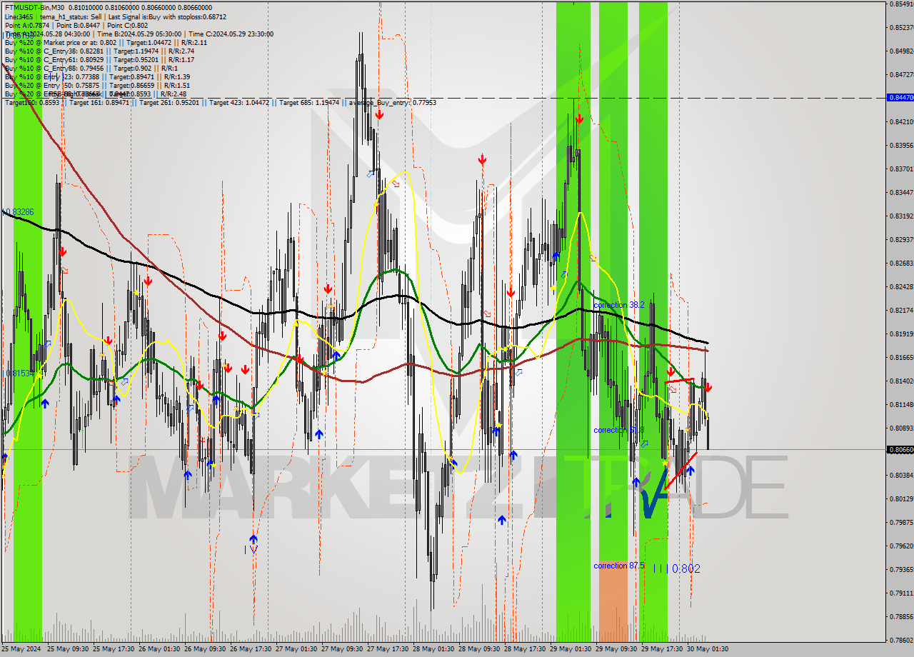 FTMUSDT-Bin M30 Signal