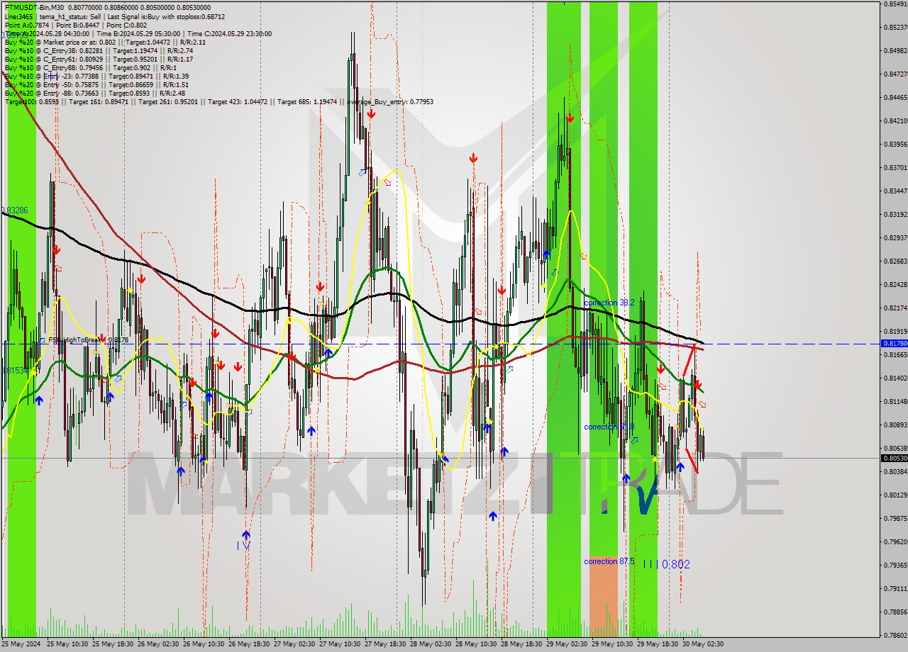 FTMUSDT-Bin M30 Analysis FTMUSDT-Bin M30 Signal