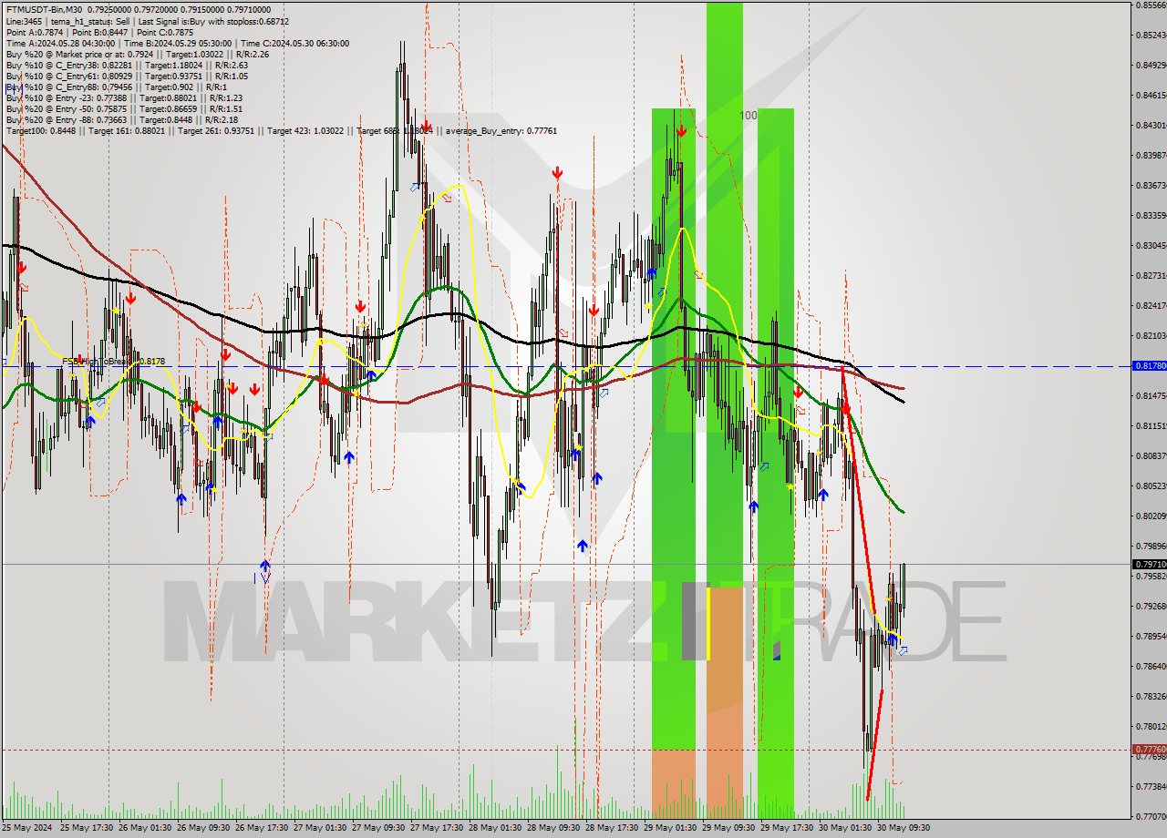 FTMUSDT-Bin M30 Signal