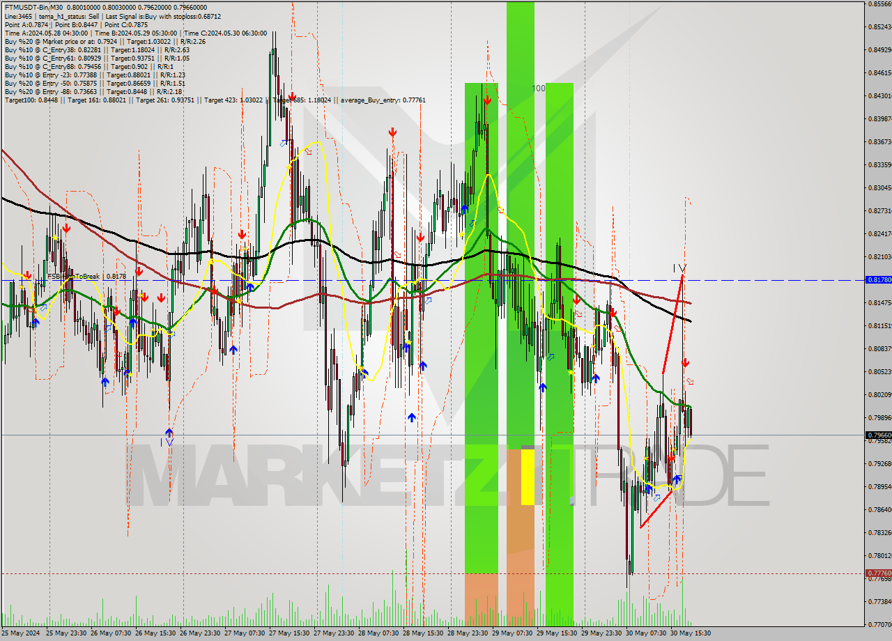 FTMUSDT-Bin M30 Signal