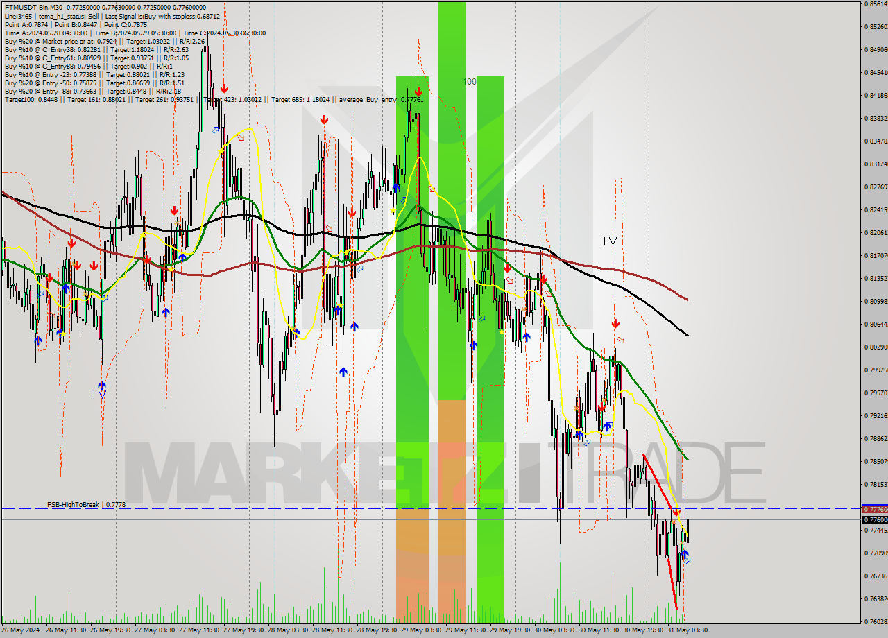 FTMUSDT-Bin M30 Signal