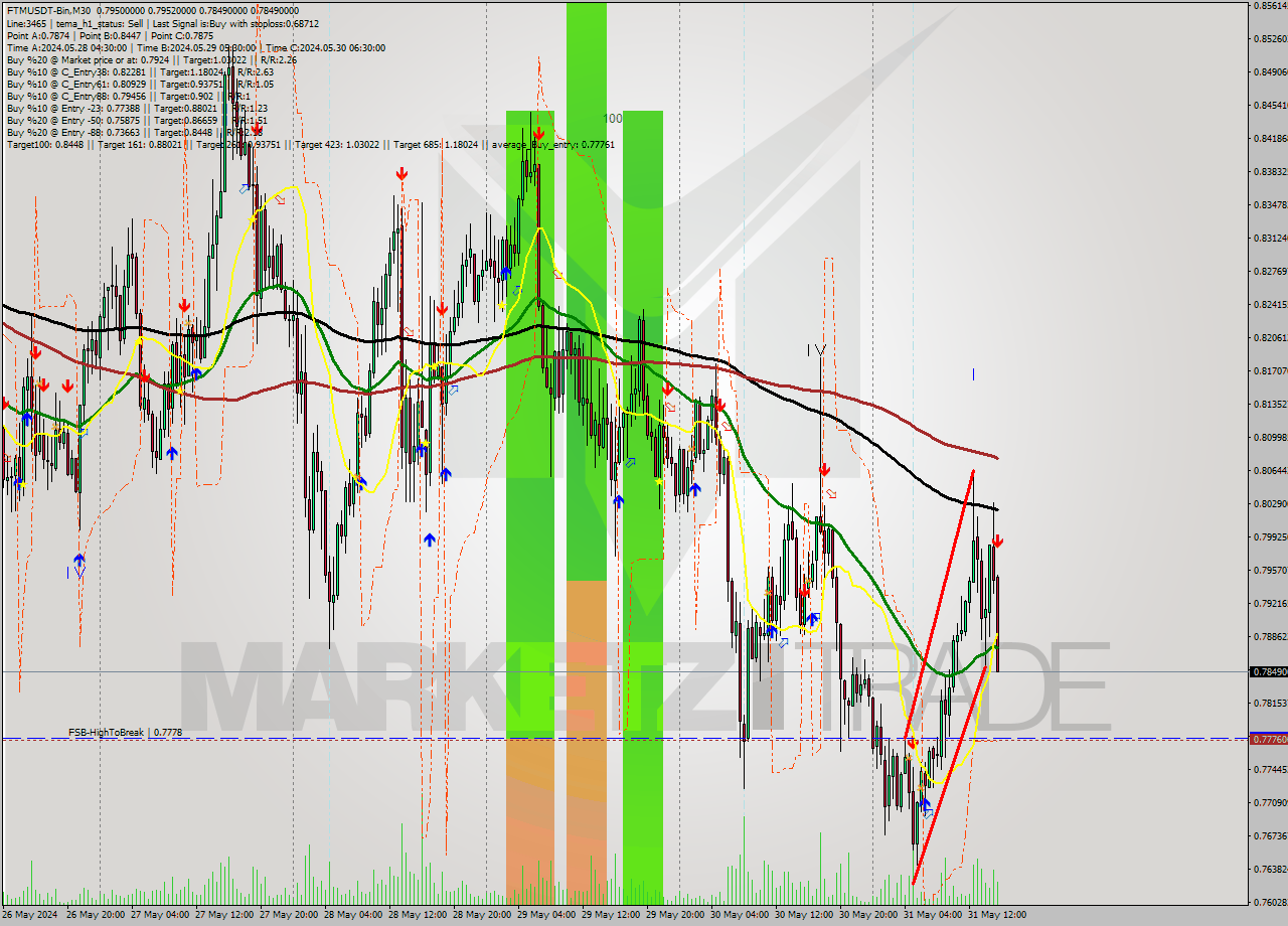 FTMUSDT-Bin M30 Signal