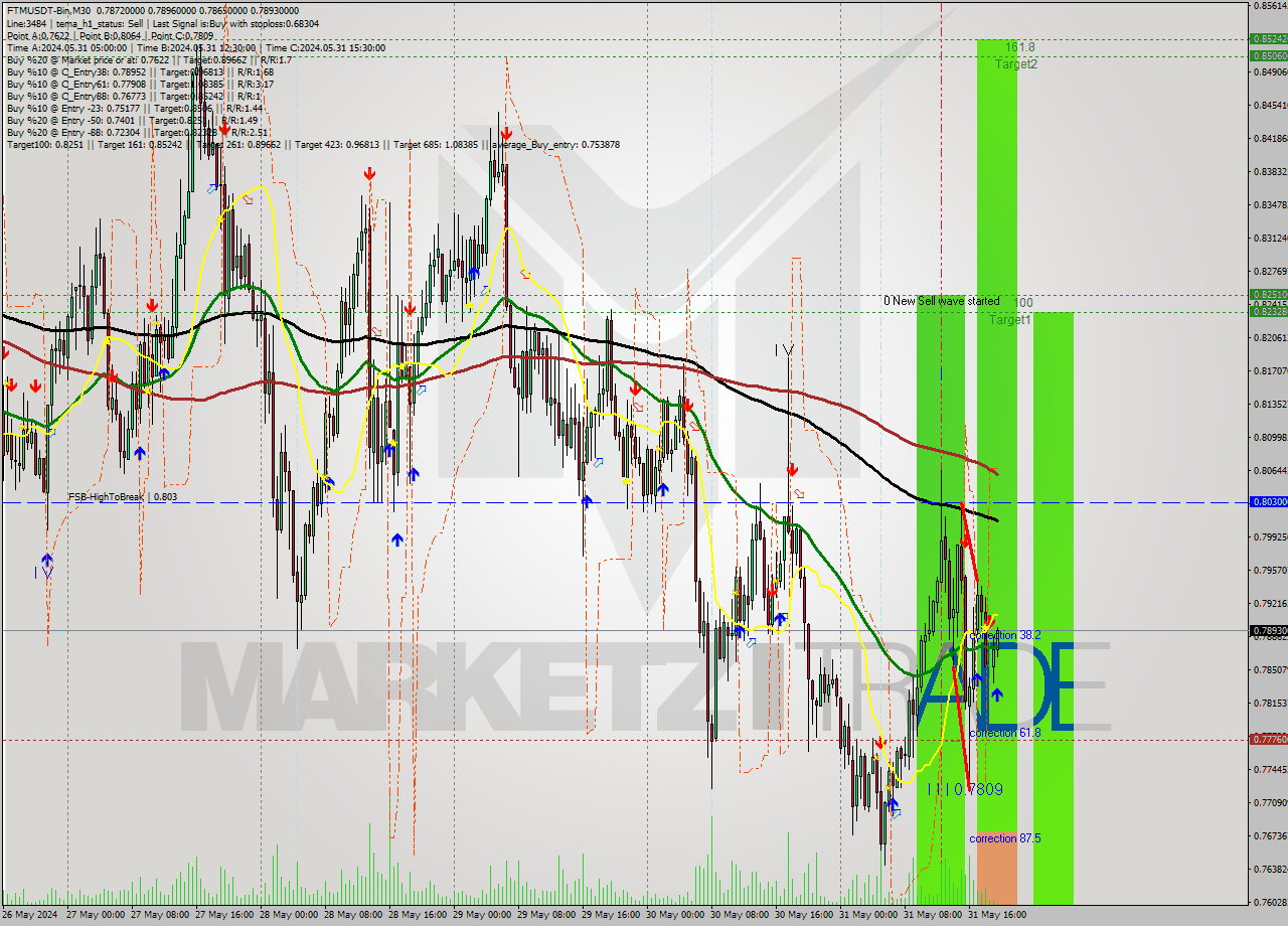 FTMUSDT-Bin M30 Analysis FTMUSDT-Bin M30 Signal