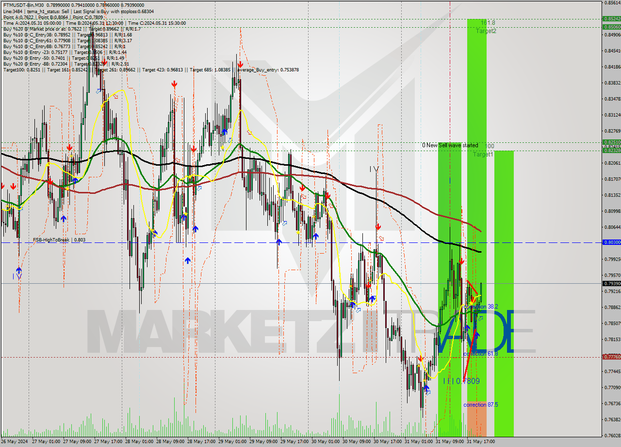 FTMUSDT-Bin M30 Signal