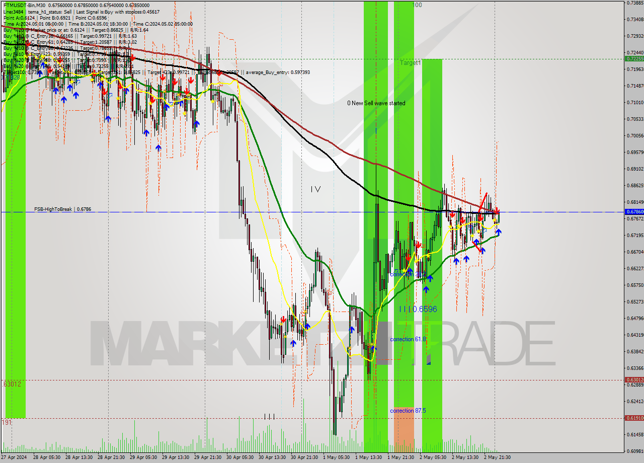 FTMUSDT-Bin M30 Signal