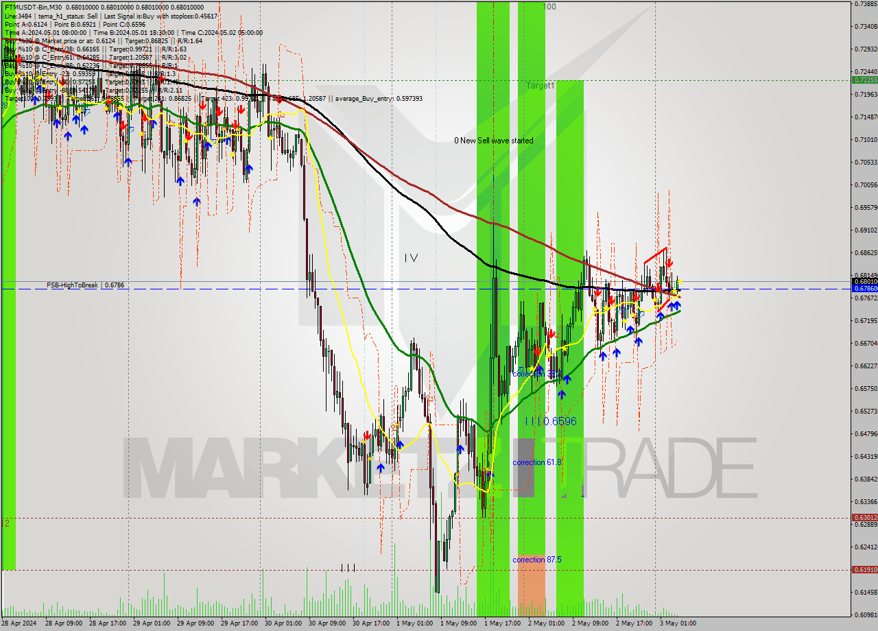 FTMUSDT-Bin M30 Signal