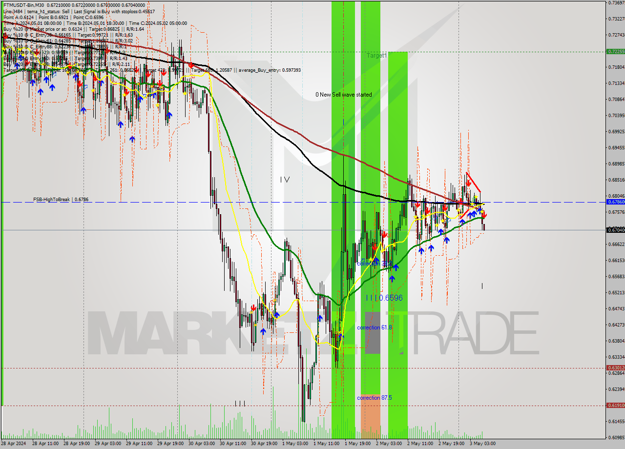 FTMUSDT-Bin M30 Signal