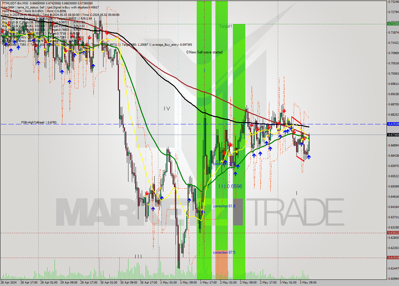 FTMUSDT-Bin M30 Signal