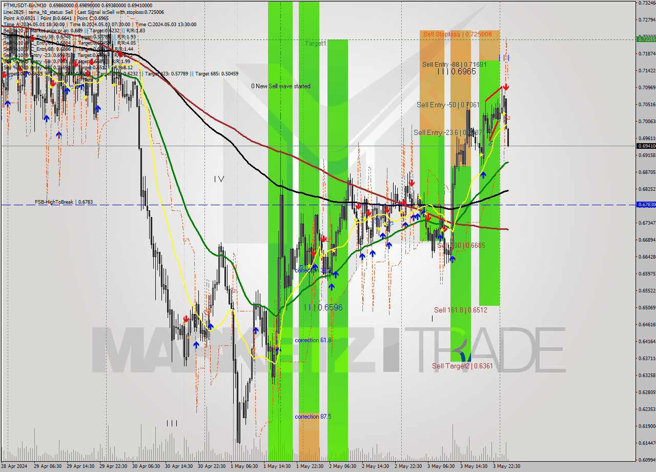 FTMUSDT-Bin M30 Signal