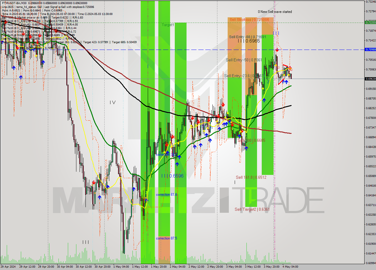 FTMUSDT-Bin M30 Signal
