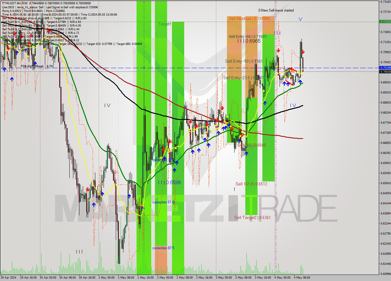 FTMUSDT-Bin M30 Signal