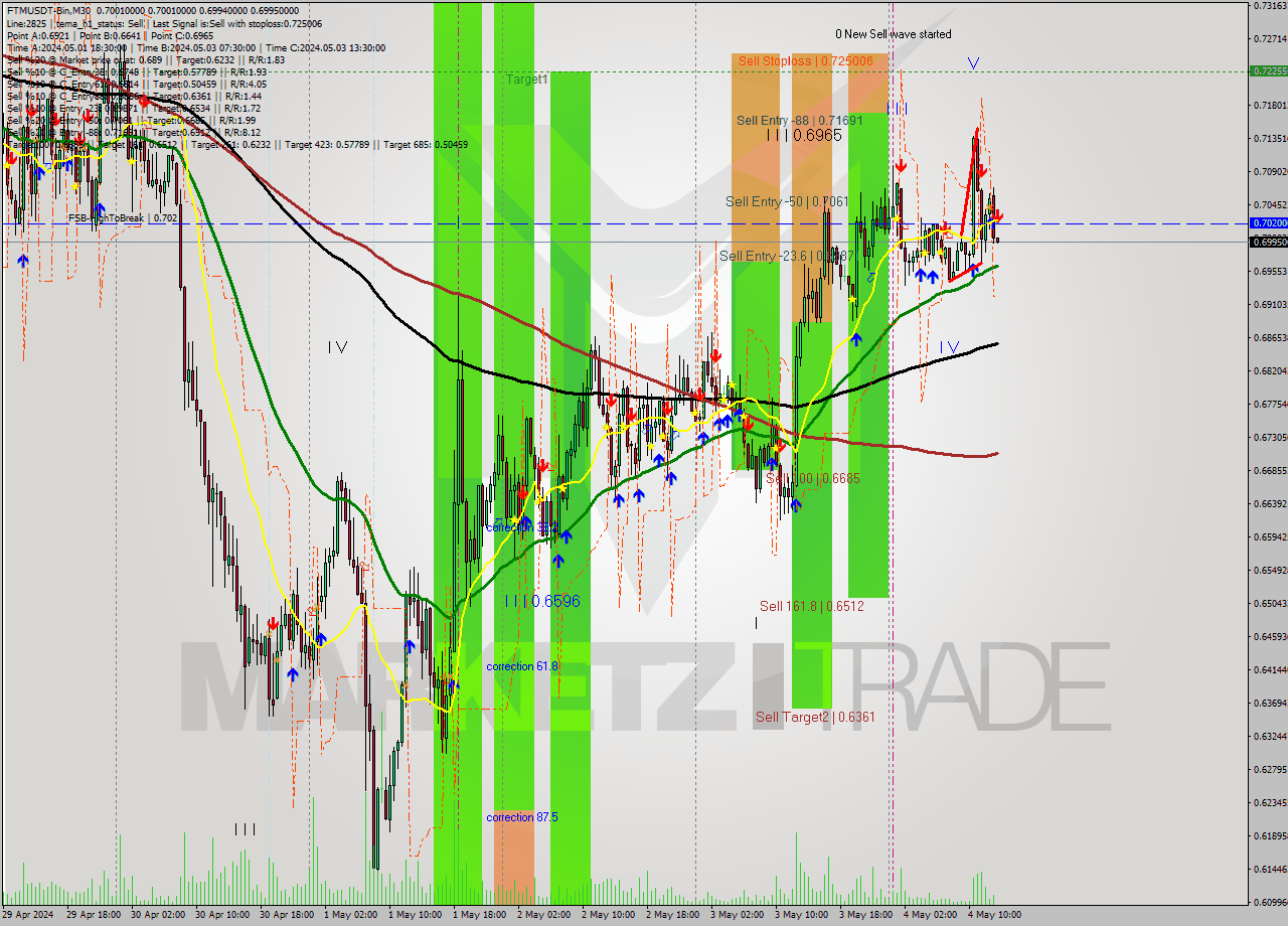 FTMUSDT-Bin M30 Signal