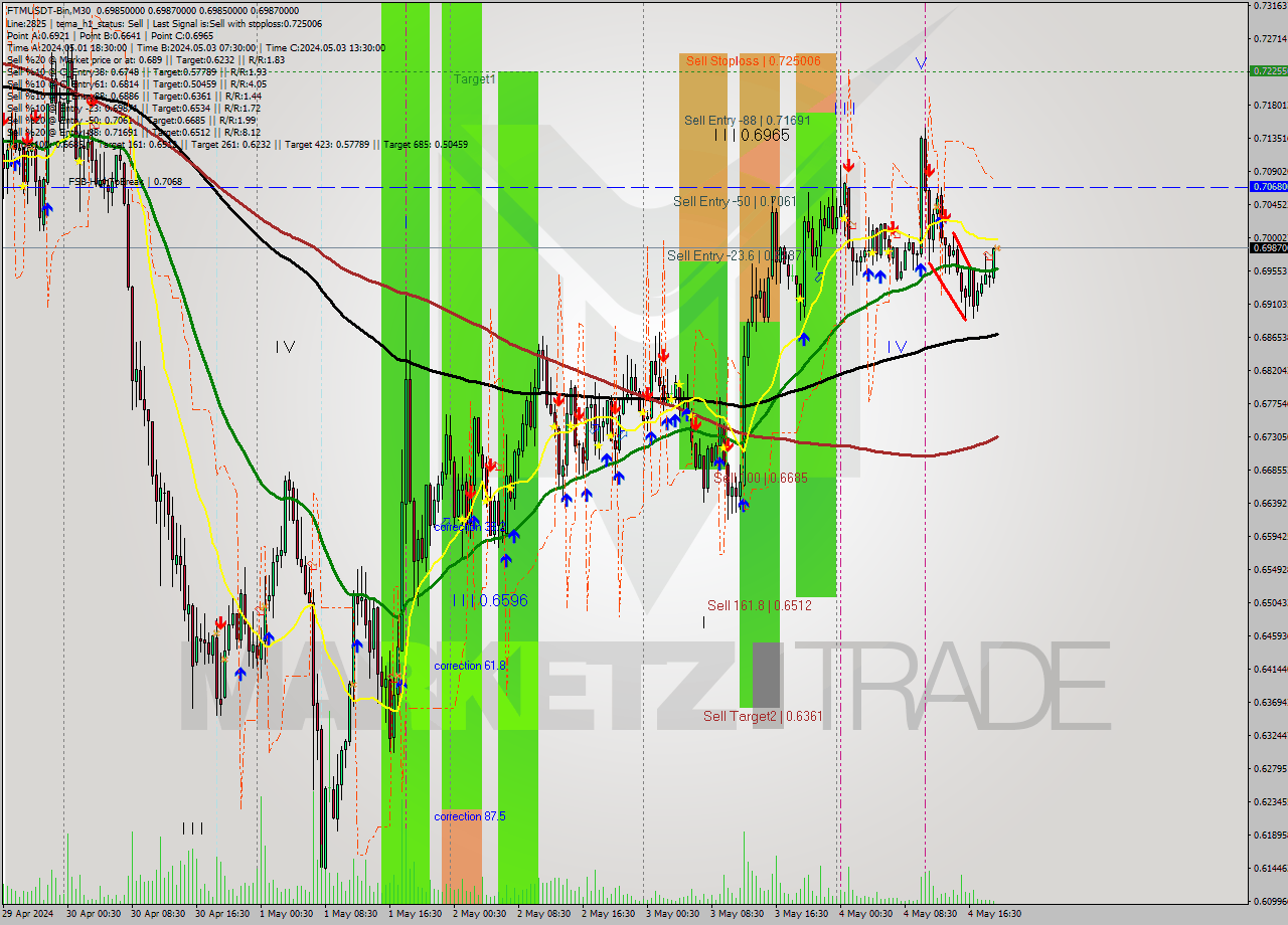 FTMUSDT-Bin M30 Signal