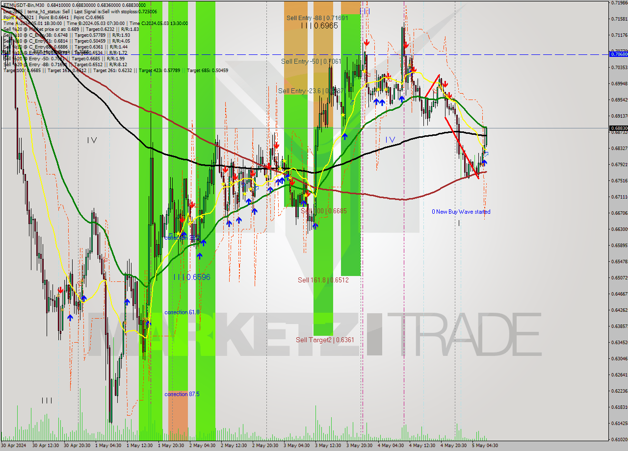 FTMUSDT-Bin M30 Signal