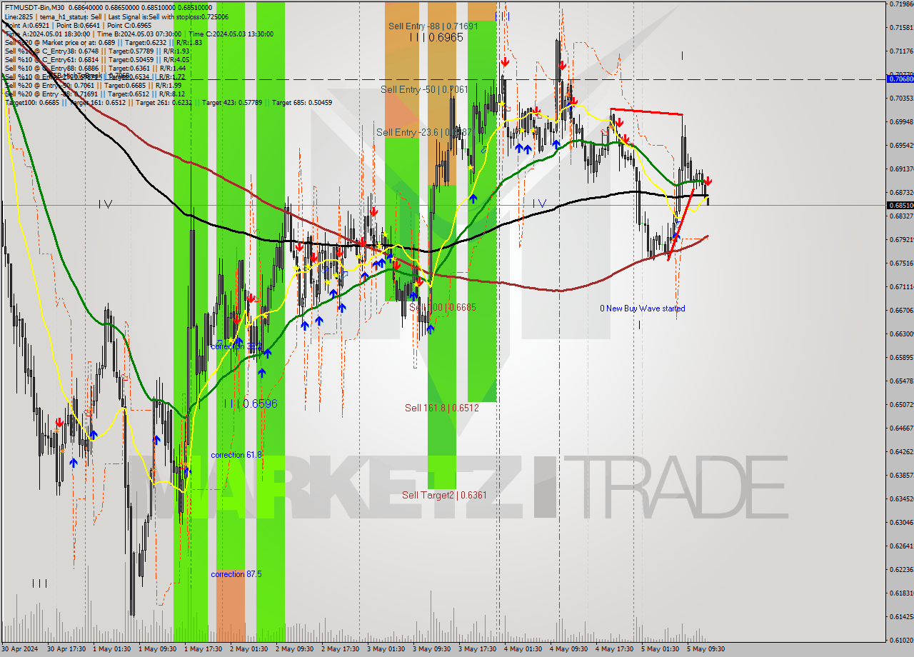 FTMUSDT-Bin M30 Signal
