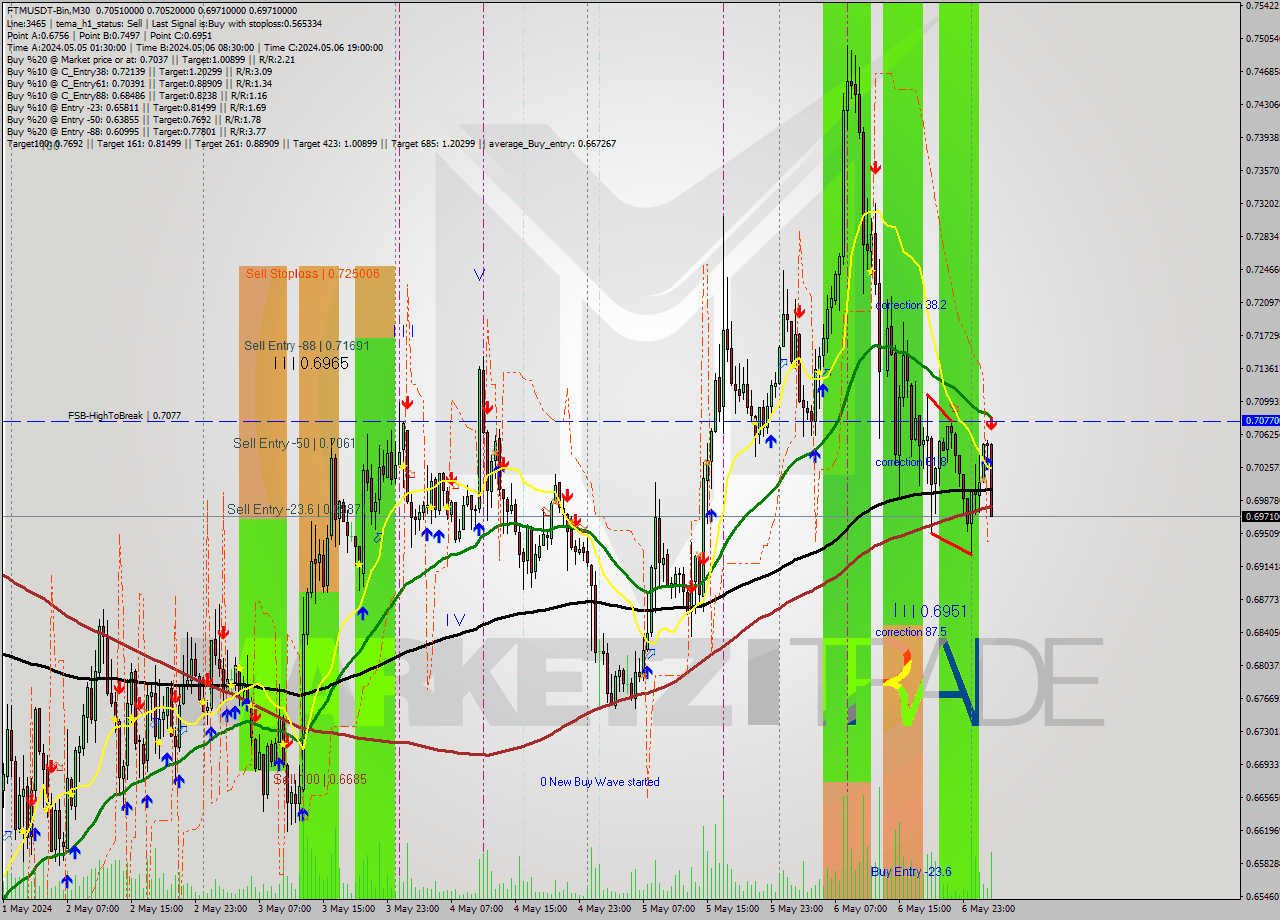 FTMUSDT-Bin M30 Signal